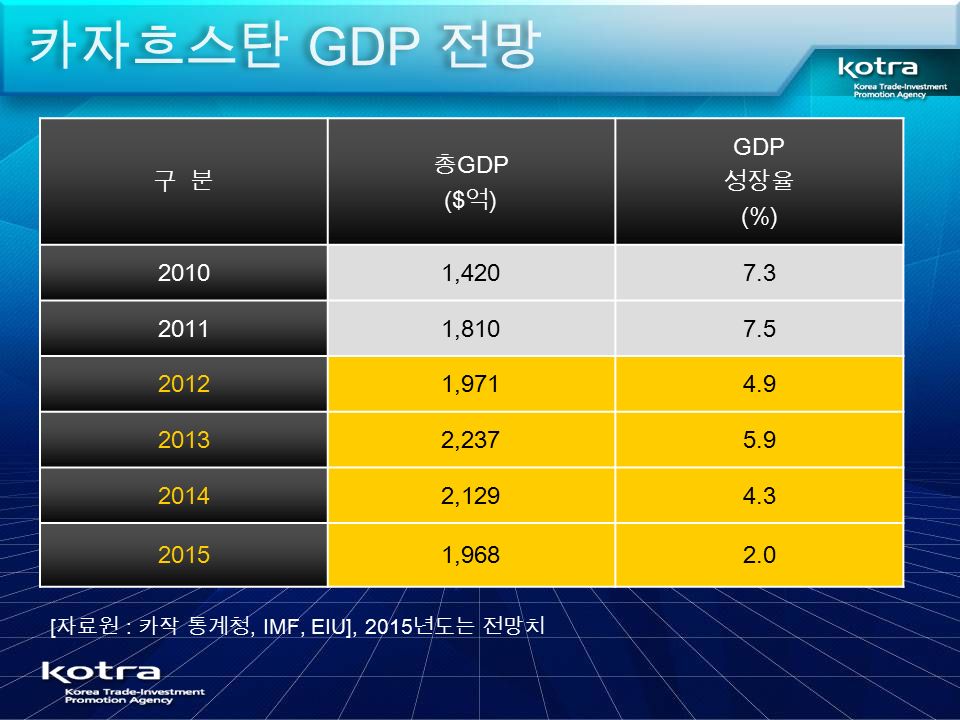 카자흐스탄 GDP 전망카자흐스탄 GDP 전망 [ 자료원 : 카작 통계청, IMF, EIU], 2015 년도는 전망치 구 분 총 GDP ($ 억 ) GDP 성장율 (%) 20101, , , , , ,9682.0