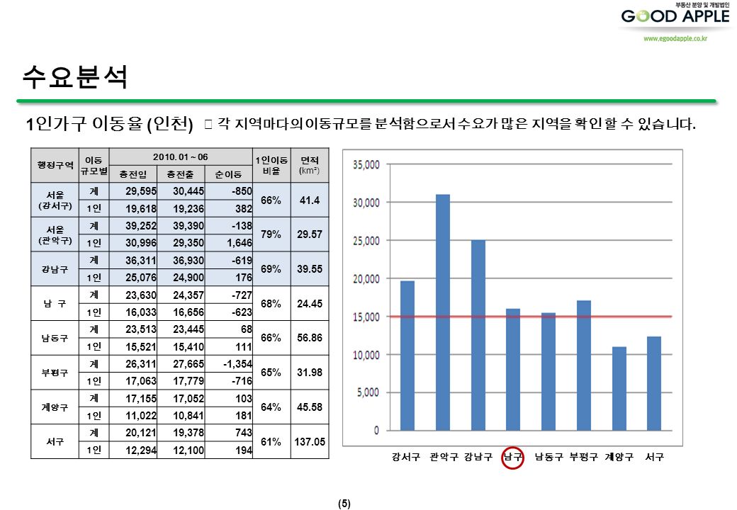 수요분석 1 인가구 이동율 ( 인천 ) 행정구역 이동 규모별 2010.