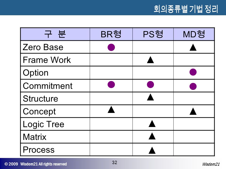 © 2009 Wisdom21 All rights reserved 32 Wisdom21 구 분 BR 형 PS 형 MD 형 Zero Base Frame Work Option Commitment Structure Concept Logic Tree Matrix Process