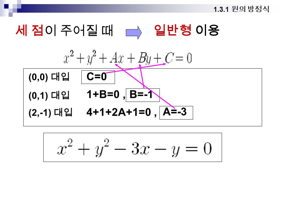 세 점이 주어질 때 원의 방정식 일반형 이용 (0,0) 대입 C=0 (0,1) 대입 1+B=0,B=-1 (2,-1) 대입 4+1+2A+1=0, A=-3