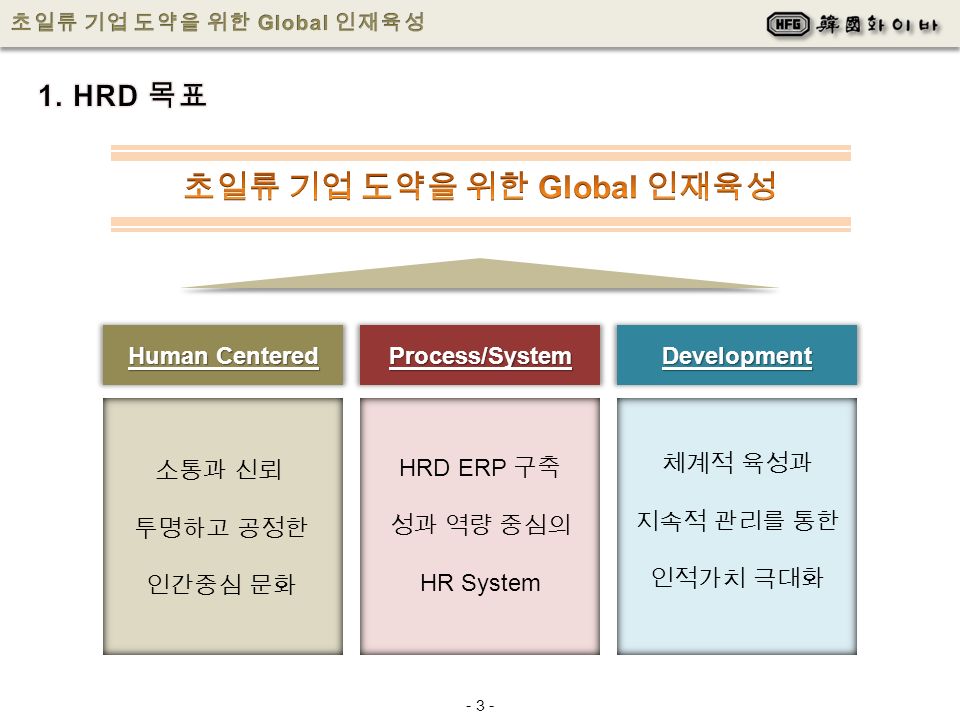 Human Centered Process/SystemDevelopment 체계적 육성과 지속적 관리를 통한 인적가치 극대화 소통과 신뢰 투명하고 공정한 인간중심 문화 HRD ERP 구축 성과 역량 중심의 HR System - 3 -