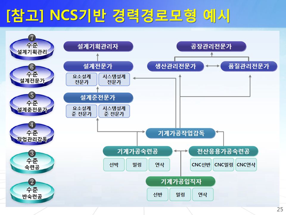 [ 참고 ] NCS 기반 경력경로모형 예시 25