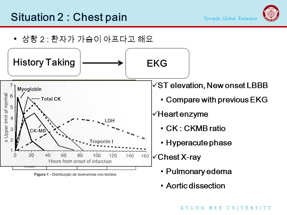 Towards Global Eminence K Y U N G H E E U N I V E R S I T Y Situation 2 : Chest pain 상황 2 : 환자가 가슴이 아프다고 해요 History Taking 7 cardinal features Previous EKG, Echocardiography, Cardiac angiography EKG ST elevation, New onset LBBB Compare with previous EKG Heart enzyme CK : CKMB ratio Hyperacute phase Chest X-ray Pulmonary edema Aortic dissection
