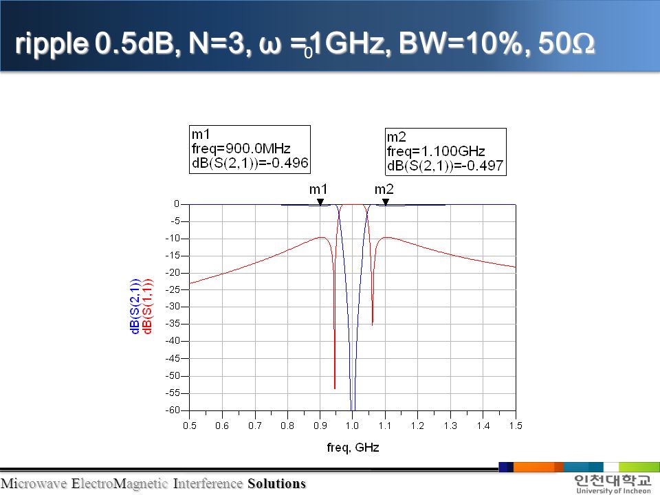 Microwave ElectroMagnetic Interference Solutions ripple 0.5dB, N=3, ω =1GHz, BW=10%, 50Ω 0