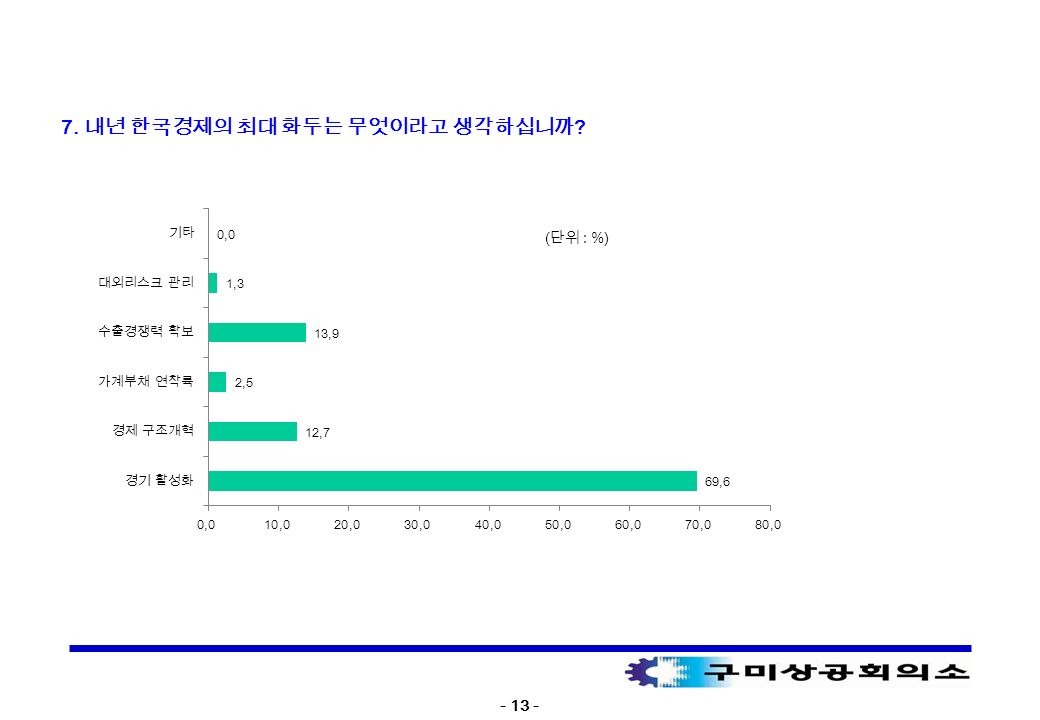 ( 단위 : %) 7. 내년 한국경제의 최대 화두는 무엇이라고 생각하십니까