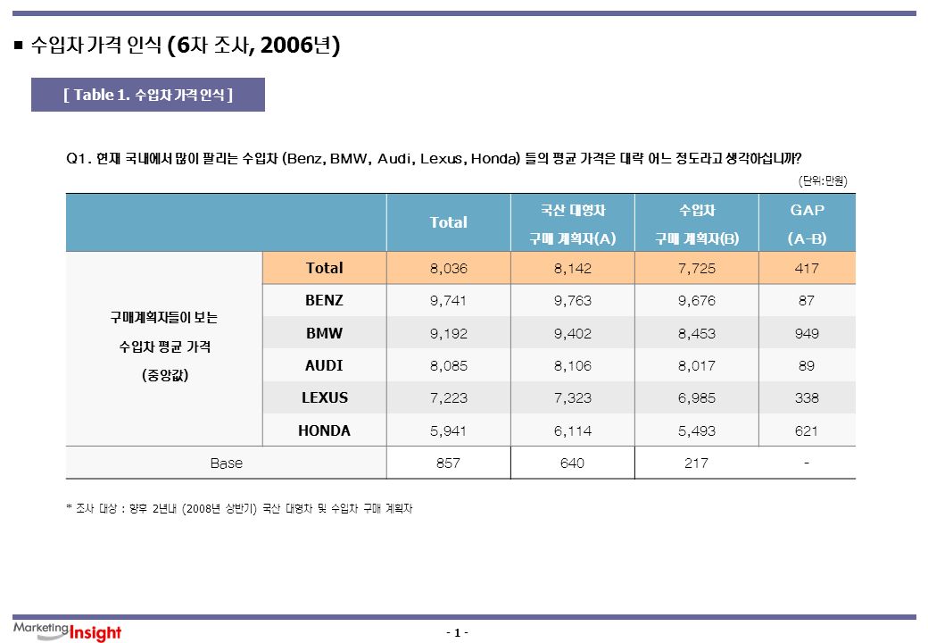 - 1 -Automotive Consumer Trends 2002 ~ 2006  수입차 가격 인식 (6 차 조사, 2006 년 ) [ Table 1.
