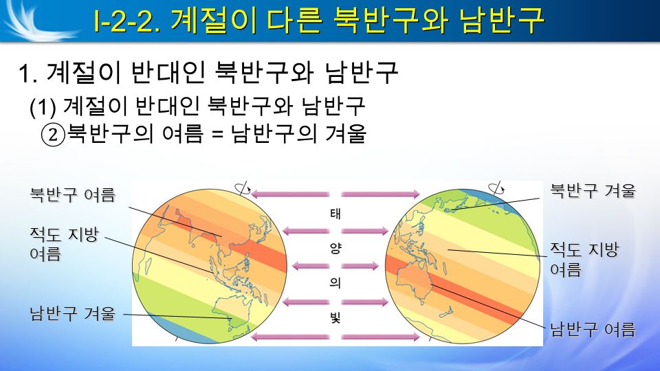 I-2-2. 계절이 다른 북반구와 남반구 1. 계절이 반대인 북반구와 남반구 (1) 계절이 반대인 북반구와 남반구 ①원인 : 지구의 자전축이 23.5° 기울어진 채 회전하기 때문