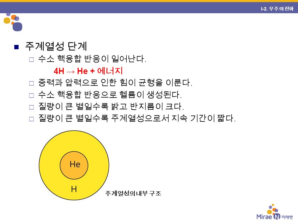 주계열성 단계  수소 핵융합 반응이 일어난다. 4H → He + 에너지  중력과 압력으로 인한 힘이 균형을 이룬다.