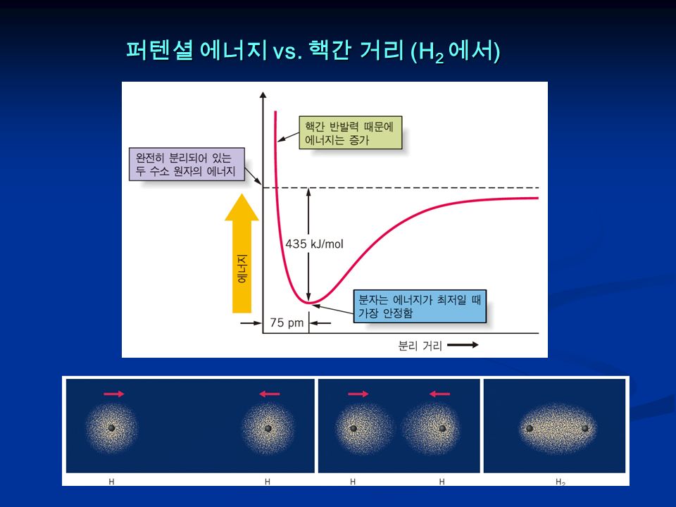 퍼텐셜 에너지 vs. 핵간 거리 (H 2 에서 )