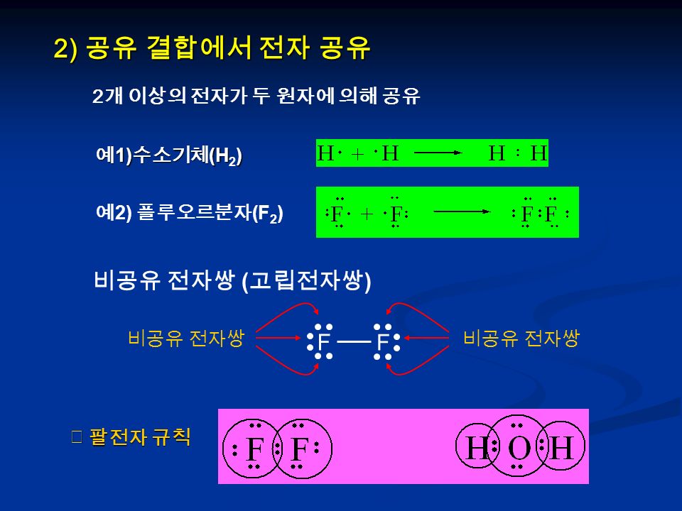 2 개 이상의 전자가 두 원자에 의해 공유 예 1) 수소기체 (H) 예 1) 수소기체 (H 2 ) 예 2) 플루오르분자 (F 2 ) 비공유 전자쌍 ( 고립전자쌍 ) F F 비공유 전자쌍 ※ 팔전자 규칙 2) 공유 결합에서 전자 공유