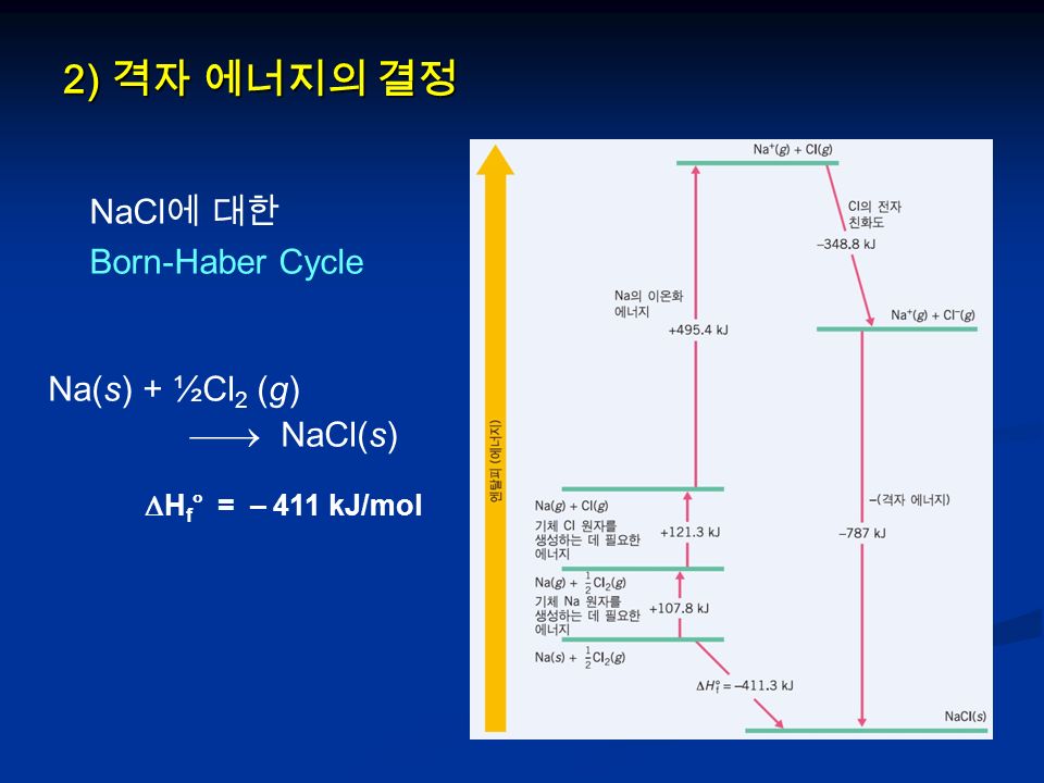 2) 격자 에너지의 결정 Na(s) + ½Cl 2 (g)  NaCl(s)  H f ° = – 411 kJ/mol NaCl 에 대한 Born-Haber Cycle