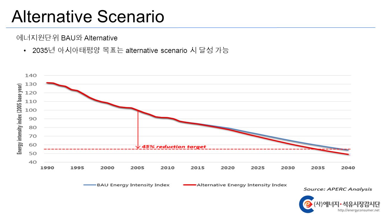에너지원단위 BAU 와 Alternative Alternative Scenario 2035 년 아시아태평양 목표는 alternative scenario 시 달성 가능