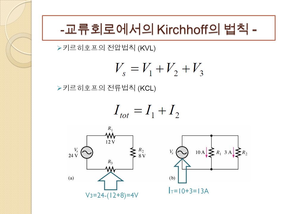 - 교류회로에서의 Kirchhoff 의 법칙 -  키르히호프의 전압법칙 (KVL)  키르히호프의 전류법칙 (KCL) V 3 =24-(12+8)=4V I T =10+3=13A