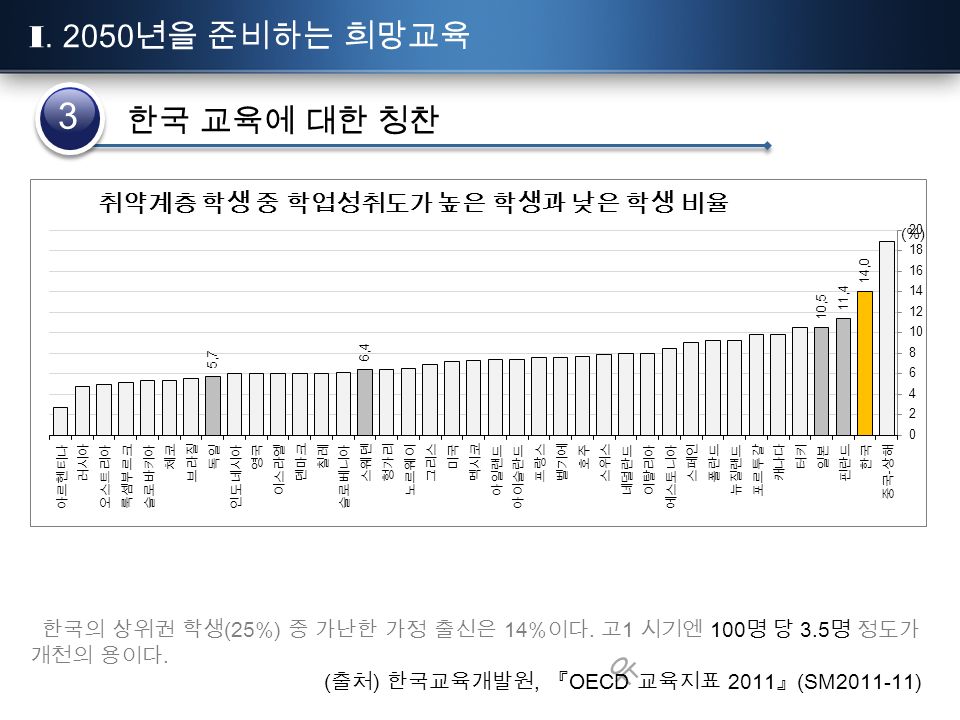 유 한국 교육에 대한 칭찬 3 한국의 상위권 학생 (25%) 중 가난한 가정 출신은 14% 이다.