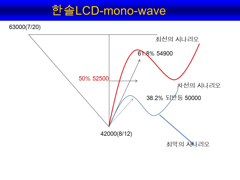 63000(7/20) 42000(8/12) 38.2% 되반등 % % 최악의 시나리오 최선의 시나리오 차선의 시나리오 한솔 LCD-mono-wave