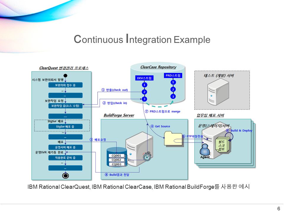 C ontinuous I ntegration Example 6 IBM Rational ClearQuest, IBM Rational ClearCase, IBM Rational BuildForge 를 사용한 예시