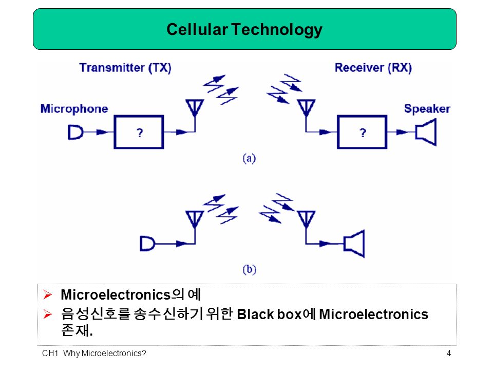 CH1 Why Microelectronics 4 Cellular Technology  Microelectronics 의 예  음성신호를 송수신하기 위한 Black box 에 Microelectronics 존재.