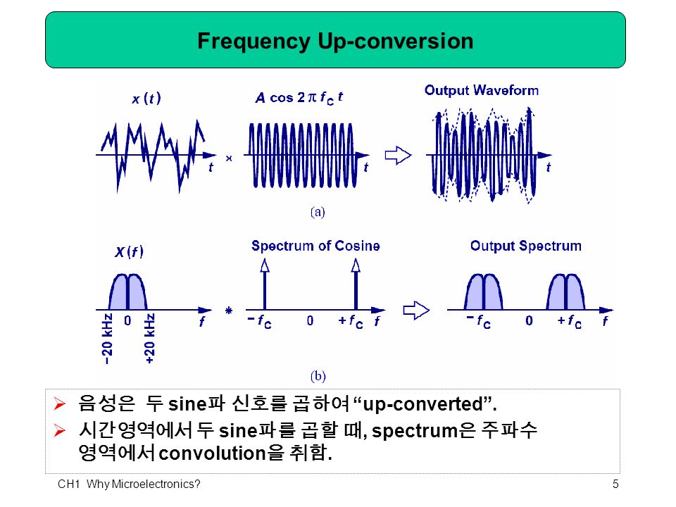 CH1 Why Microelectronics 5 Frequency Up-conversion  음성은 두 sine 파 신호를 곱하여 up-converted .