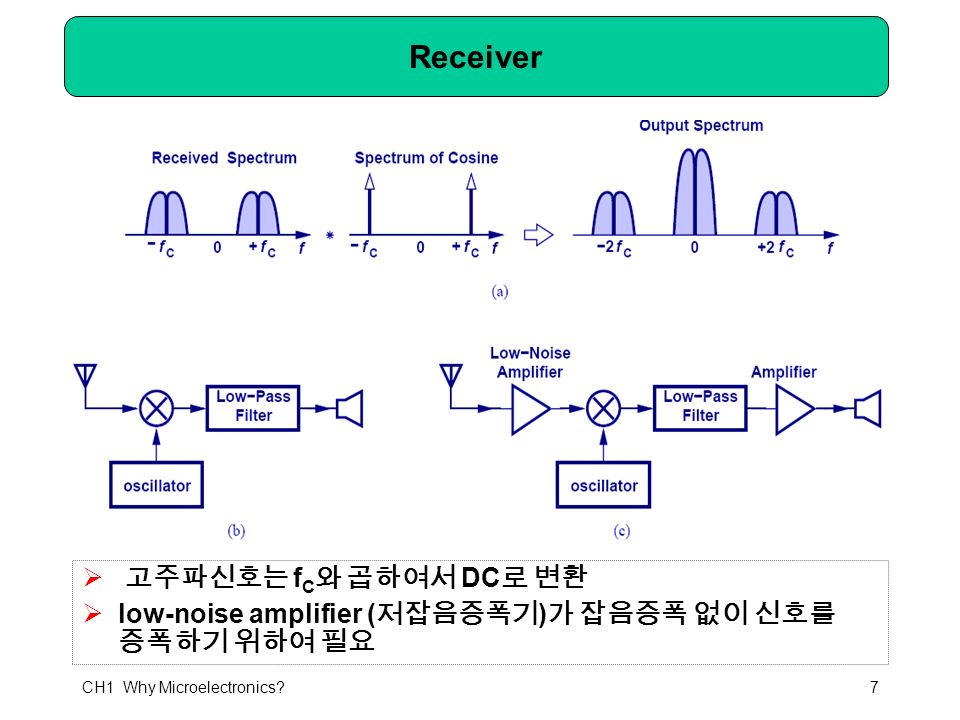 CH1 Why Microelectronics 7 Receiver  고주파신호는 f C 와 곱하여서 DC 로 변환  low-noise amplifier ( 저잡음증폭기 ) 가 잡음증폭 없이 신호를 증폭하기 위하여 필요