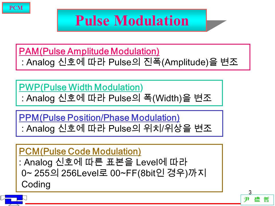 3 Pulse Modulation PCM 尹 盛 哲 PAM(Pulse Amplitude Modulation) : Analog 신호에 따라 Pulse 의 진폭 (Amplitude) 을 변조 PWP(Pulse Width Modulation) : Analog 신호에 따라 Pulse 의 폭 (Width) 을 변조 PPM(Pulse Position/Phase Modulation) : Analog 신호에 따라 Pulse 의 위치 / 위상을 변조 PCM(Pulse Code Modulation) : Analog 신호에 따른 표본을 Level 에 따라 0~ 255 의 256Level 로 00~FF(8bit 인 경우 ) 까지 Coding