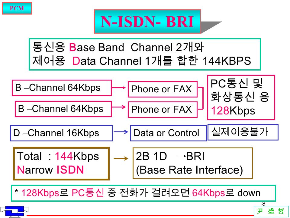 8 N-ISDN- BRI PCM 尹 盛 哲 통신용 Base Band Channel 2 개와 제어용 Data Channel 1 개를 합한 144KBPS B – Channel 64Kbps D – Channel 16Kbps Phone or FAX Data or Control PC 통신 및 화상통신 용 128Kbps 실제이용불가 Total : 144Kbps Narrow ISDN 2B 1D BRI (Base Rate Interface) * 128Kbps 로 PC 통신 중 전화가 걸려오면 64Kbps 로 down