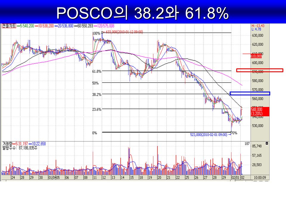 POSCO 의 38.2 와 61.8%