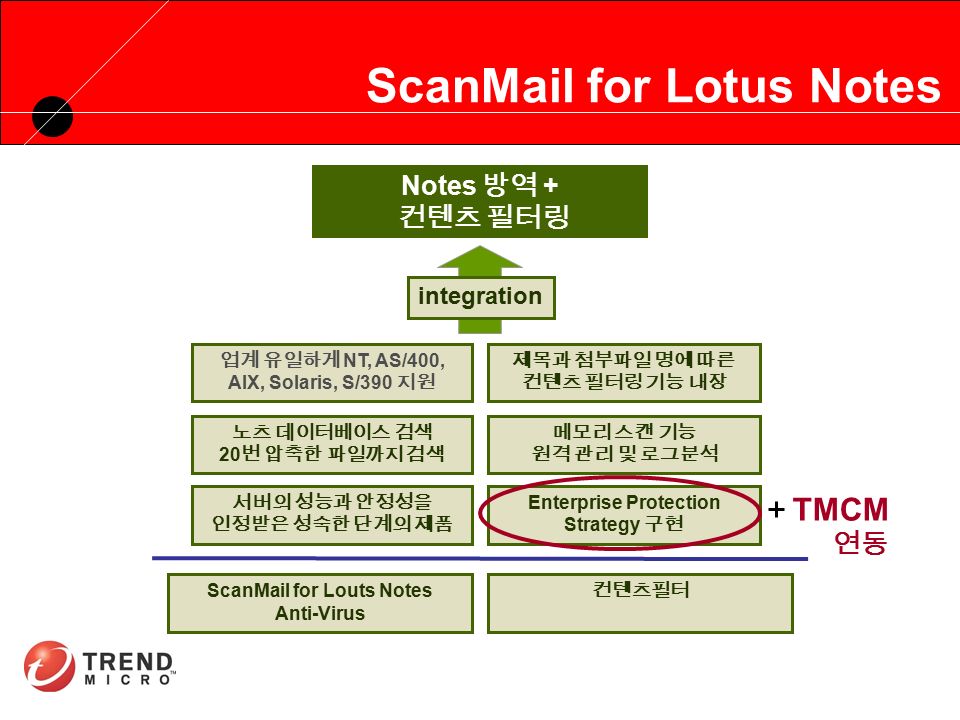 RUNNING HEADER, 14 PT., ALL CAPS, Line Spacing=1 line ScanMail for Lotus Notes 서버의 성능과 안정성을 인정받은 성숙한 단계의 제품 Enterprise Protection Strategy 구현 노츠 데이터베이스 검색 20 번 압축한 파일까지 검색 메모리 스캔 기능 원격 관리 및 로그분석 제목과 첨부파일 명에 따른 컨텐츠 필터링 기능 내장 업계 유일하게 NT, AS/400, AIX, Solaris, S/390 지원 Notes 방역 + 컨텐츠 필터링 integration TMCM 연동 컨텐츠필터 ScanMail for Louts Notes Anti-Virus