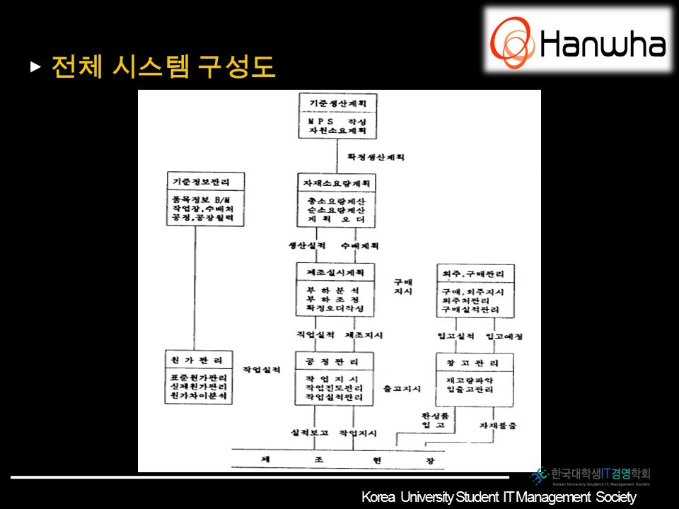 MRP 도입 사례 - IBM Korea University Student IT Management Society