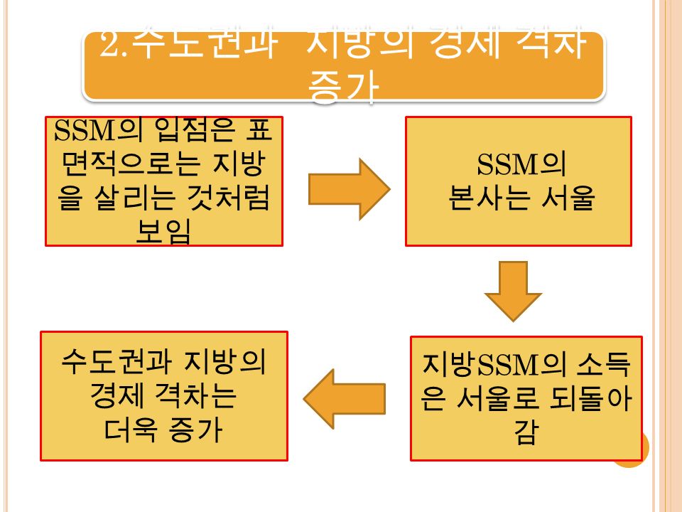SSM 규제 도입 이후에도 서울 상인 매출피해 49.7% 최근 1 년간 서울지역 SSM 사업조정 실태조사 결과에 따르면 SSM 규제 도입 이후에도 서울 지역 영세상인들의 매출 피해가 여전히 발생하는 것으로 나타났다.