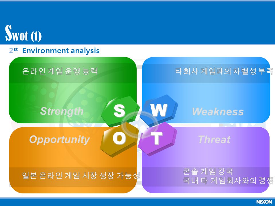 2 st Environment analysis 중앙대 위정현 교수 S W O T Strength Opportunity Weakness Threat wot (1) S