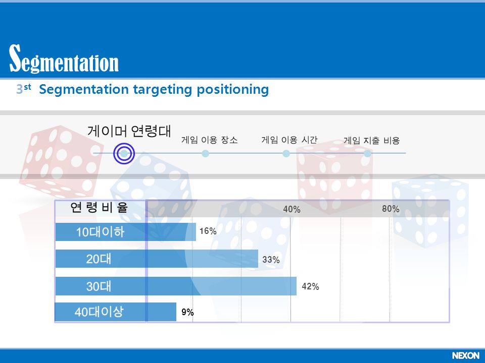 중앙대 위정현 교수 40% 80% 16% 42% 33% 9% egmentation S 3 st Segmentation targeting positioning
