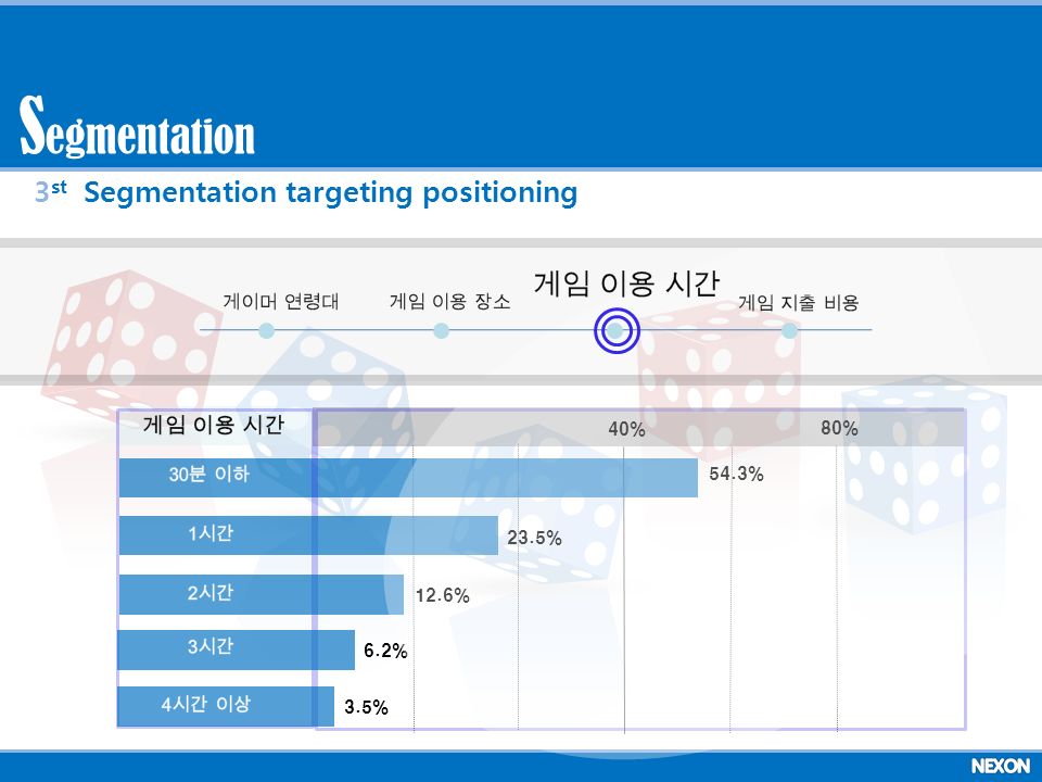 중앙대 위정현 교수 40% 80% 54.3% 12.6% 23.5% 6.2% 3.5% egmentation S 3 st Segmentation targeting positioning