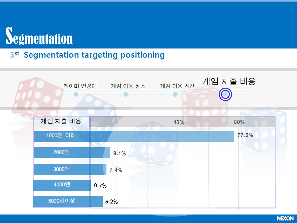 중앙대 위정현 교수 40% 80% 77.5% 7.4% 9.1% 0.7% 5.2% egmentation S 3 st Segmentation targeting positioning
