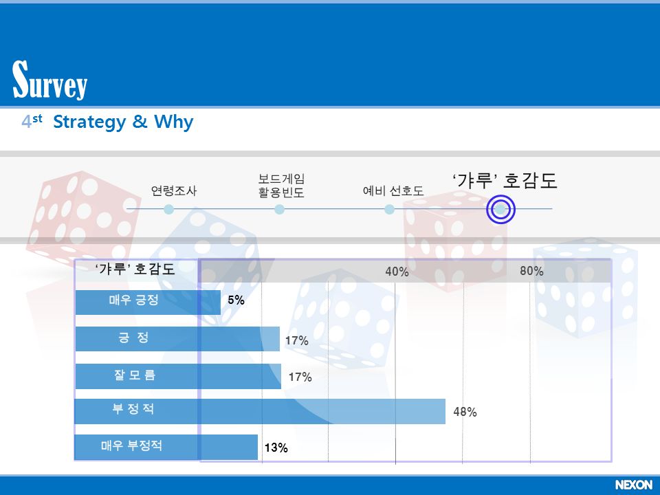 중앙대 위정현 교수 40% 80% 5% 17% 48% 13% 4 st Strategy & Why urvey S