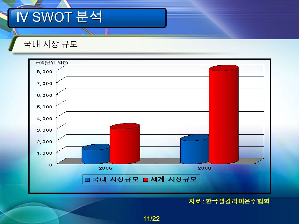11/22 Ⅳ SWOT 분석 금액 ( 단위 : 억원 ) 자료 : 한국 알칼리 이온수 협회 국내 시장 규모