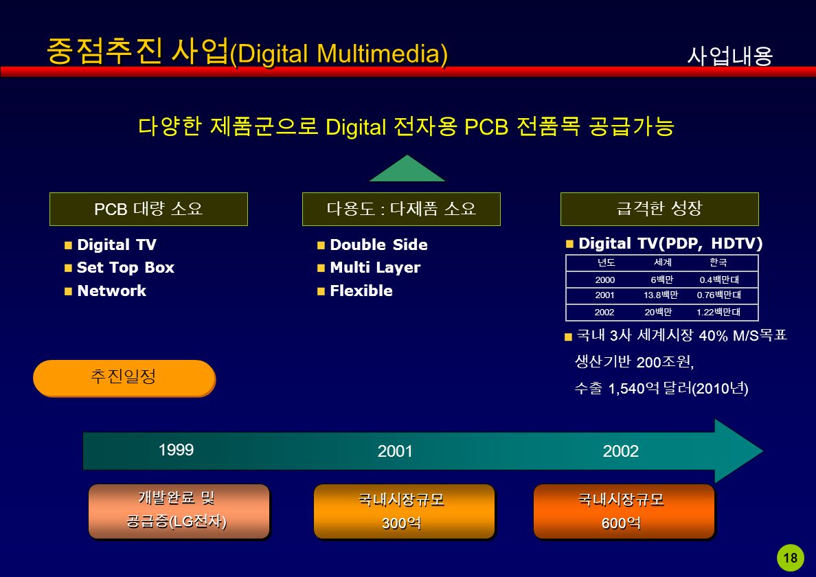 18 중점추진 사업 (Digital Multimedia) 다양한 제품군으로 Digital 전자용 PCB 전품목 공급가능 추진일정 PCB 대량 소요다용도 : 다제품 소요급격한 성장 Digital TV Set Top Box Network Double Side Multi Layer Flexible Digital TV(PDP, HDTV) 국내 3 사 세계시장 40% M/S 목표 생산기반 200 조원, 수출 1,540 억 달러 (2010 년 ) 년도 세계 한국 백만 0.4 백만대 백만 0.76 백만대 백만 1.22 백만대 개발완료 및 공급중 (LG 전자 ) 개발완료 및 공급중 (LG 전자 ) 국내시장규모 300 억 국내시장규모 300 억 국내시장규모 600 억 국내시장규모 600 억 사업내용