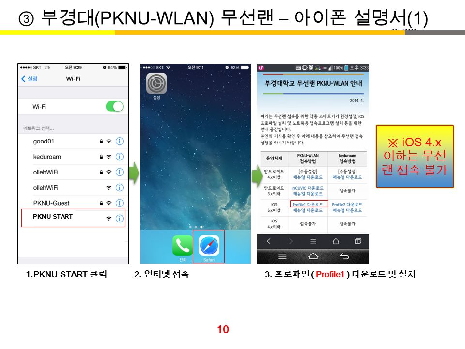 II. iOS 1.PKNU-START 클릭 2. 인터넷 접속 3.