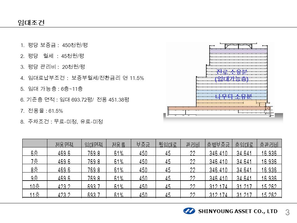 SHINYOUNG ASSET CO., LTD 3 임대조건 1. 평당 보증금 : 450 천원 / 평 2.