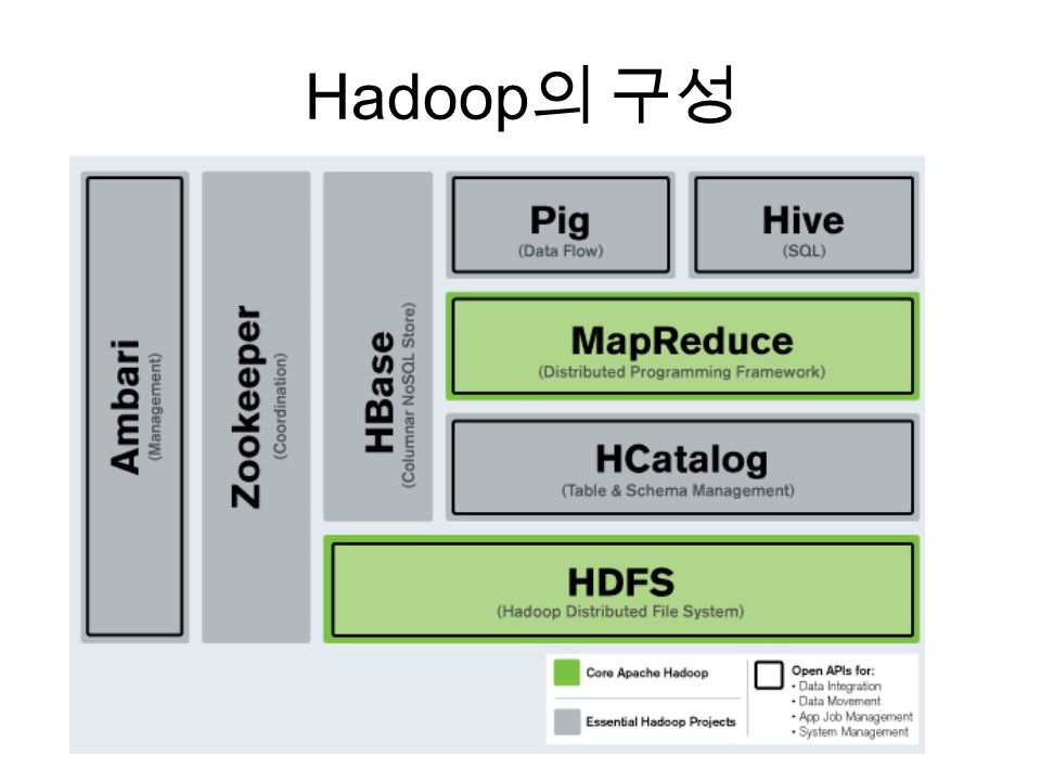 Hadoop 의 구성