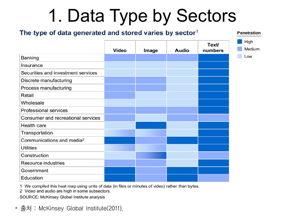 1. Data Type by Sectors