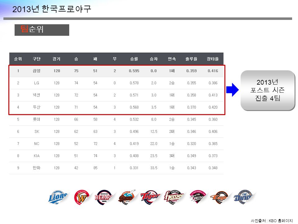 2013 년 한국프로야구 팀 순위 사진출처 : KBO 홈페이지 2013 년 포스트 시즌 진출 4 팀 2013 년 포스트 시즌 진출 4 팀