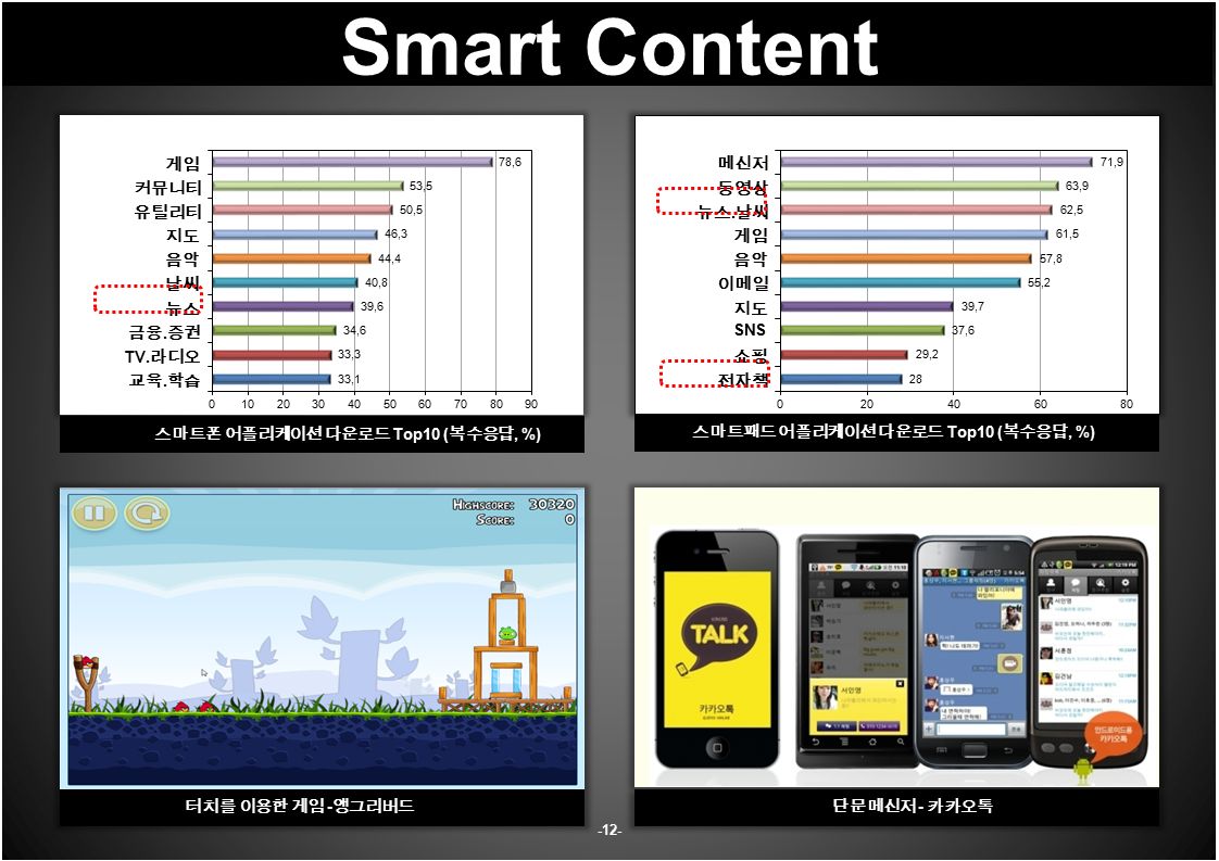 -12- Smart Content 스마트폰 어플리케이션 다운로드 Top10 ( 복수응답, %) 스마트패드 어플리케이션 다운로드 Top10 ( 복수응답, %)