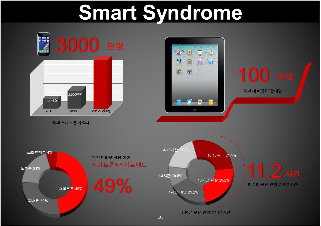 Smart Syndrome 만명 국내 스마트폰 가입자 국내 태블릿 PC 판매량 100 만대 스마트폰 + 스마트패드 49% 무선 인터넷 사용 기기 노트북 21% 피처폰 30% 스마트패드 4% 스마트폰 45% 주평균 무선 인터넷 이용시간 11.2 시간 ( 예상 ) 2,000 만명 720 만명 일주일 무선 인터넷 사용시간 1-4 시간 10.8% 1 시간 미만 21.2% 4-10 시간 26.7% 시간 21.1% 18 시간 이상 20.2%