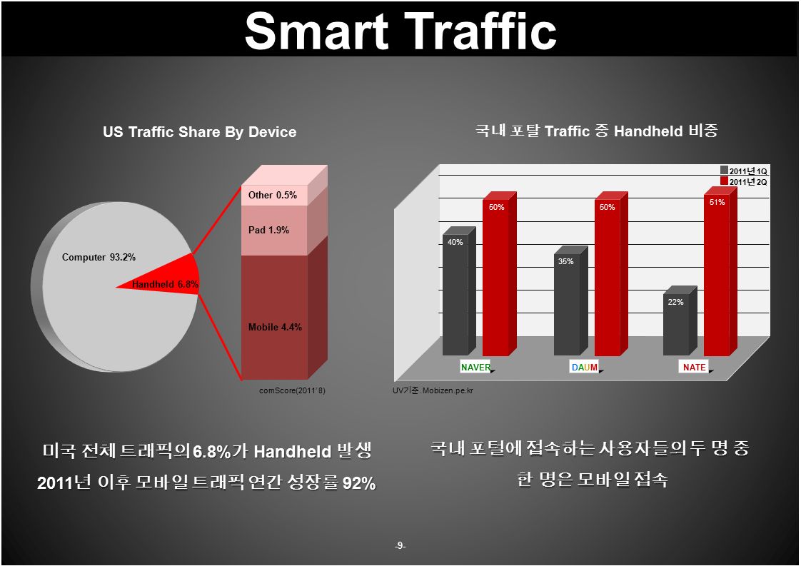Smart Traffic US Traffic Share By Device Computer 93.2% Handheld 6.8% Mobile 4.4% Pad 1.9% Other 0.5% comScore(2011’ 8) 국내 포탈 Traffic 중 Handheld 비중 NAVER DAUMDAUMNATE 40% 50% 35% 50% 22% 51% 2011 년 1Q 2011 년 2Q UV 기준.