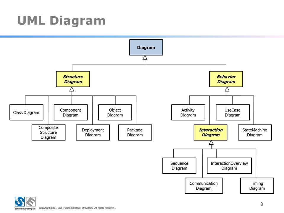 Uml diagram. Package diagram uml пример. Диаграмма пакета языка uml. Uml-диаграммы компонентов и пакетов. Uml диаграмма умный дом.