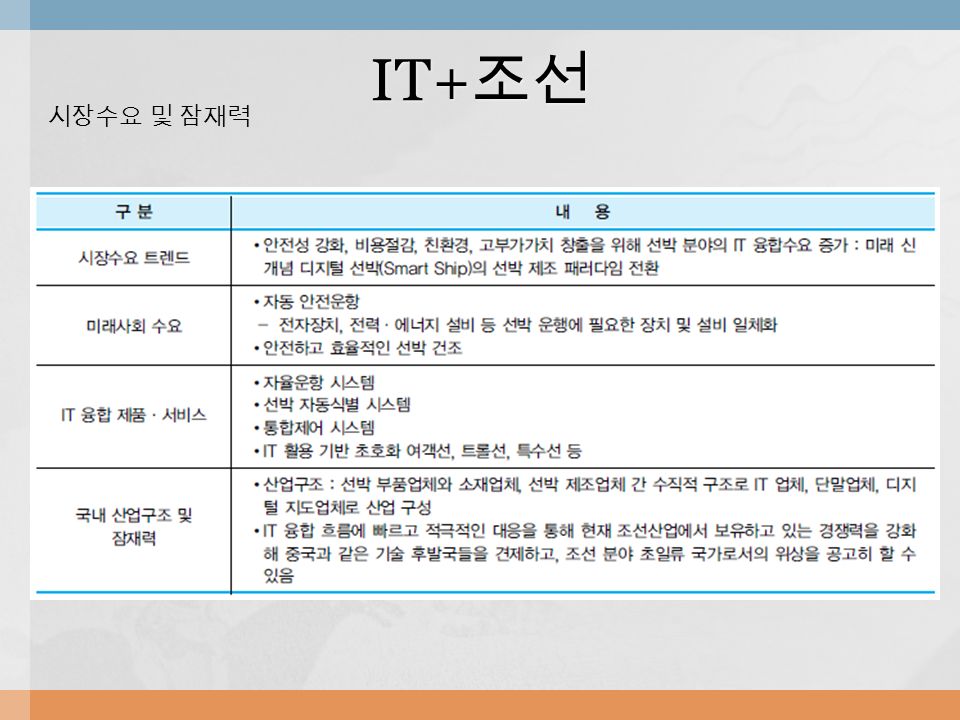 IT+ 조선 시장수요 및 잠재력