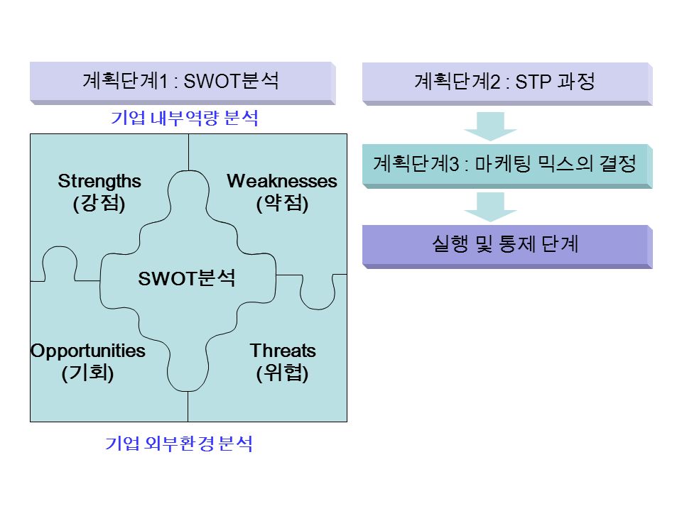 기업 외부환경 분석 Strengths ( 강점 ) Weaknesses ( 약점 ) Opportunities ( 기회 ) Threats ( 위협 ) SWOT 분석 기업 내부역량 분석