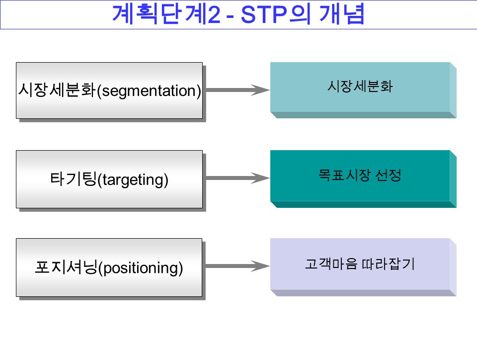 시장세분화 (segmentation) 타기팅 (targeting) 포지셔닝 (positioning) 계획단계 2 - STP 의 개념