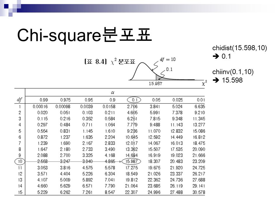 Chi-square 분포표 chidist(15.598,10)  0.1 chiinv(0.1,10) 