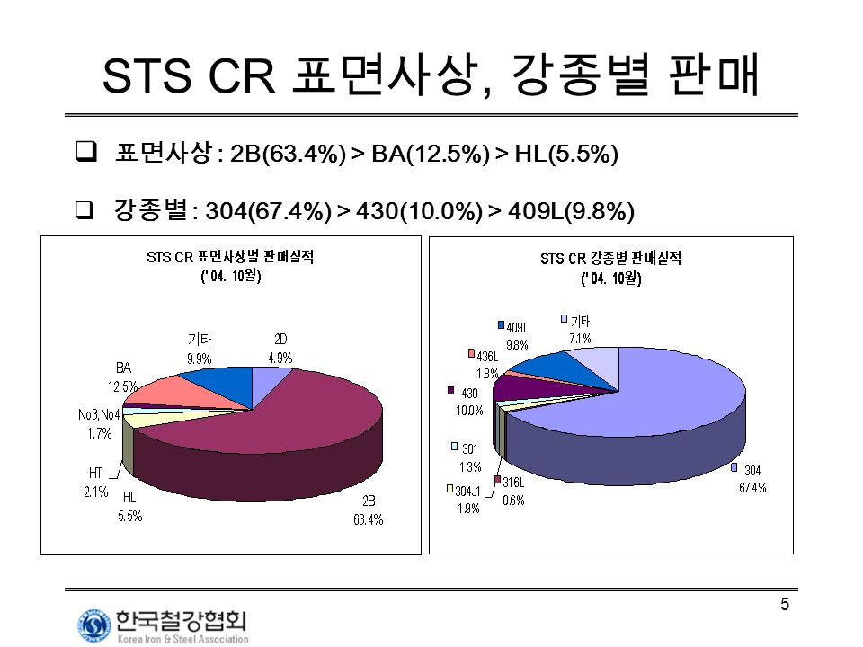 5 STS CR 표면사상, 강종별 판매  표면사상 : 2B(63.4%) > BA(12.5%) > HL(5.5%)  강종별 : 304(67.4%) > 430(10.0%) > 409L(9.8%)